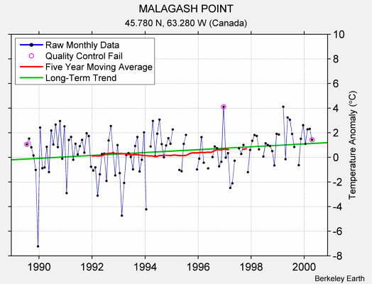 MALAGASH POINT Raw Mean Temperature