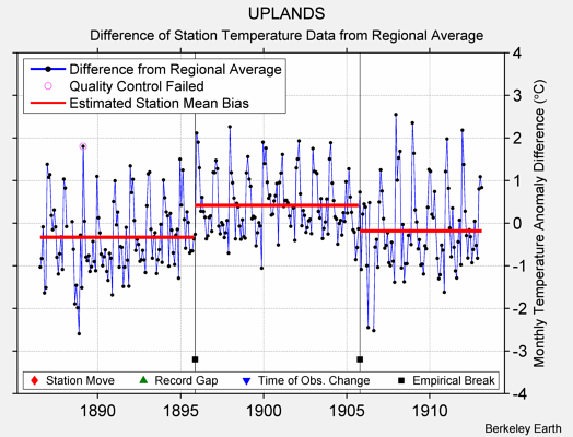 UPLANDS difference from regional expectation