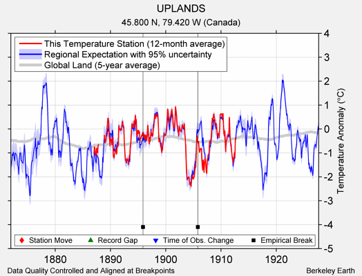 UPLANDS comparison to regional expectation