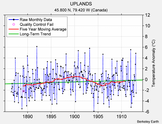 UPLANDS Raw Mean Temperature