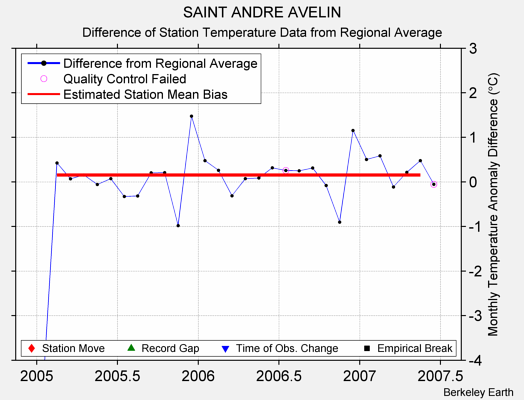 SAINT ANDRE AVELIN difference from regional expectation