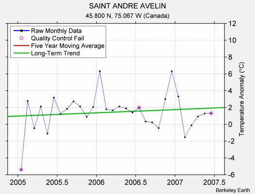 SAINT ANDRE AVELIN Raw Mean Temperature