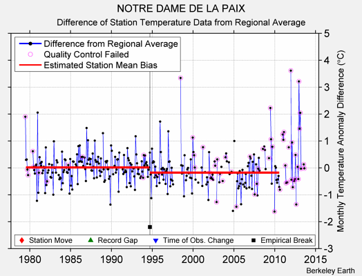 NOTRE DAME DE LA PAIX difference from regional expectation