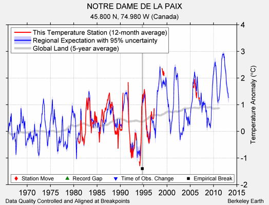 NOTRE DAME DE LA PAIX comparison to regional expectation