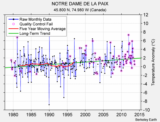 NOTRE DAME DE LA PAIX Raw Mean Temperature