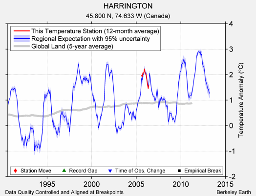 HARRINGTON comparison to regional expectation