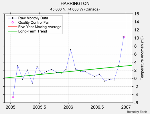 HARRINGTON Raw Mean Temperature