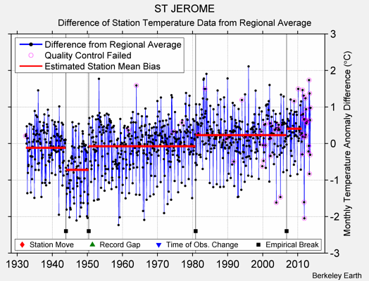 ST JEROME difference from regional expectation