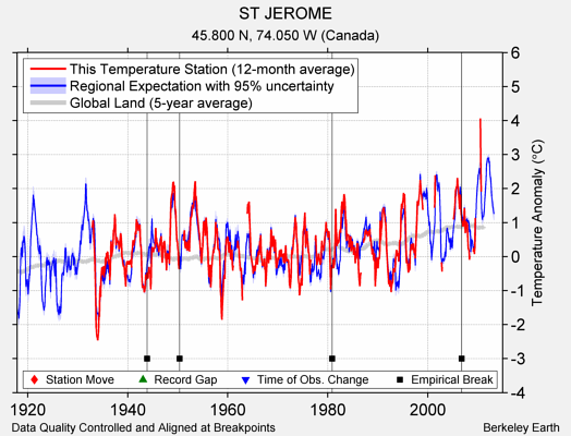 ST JEROME comparison to regional expectation