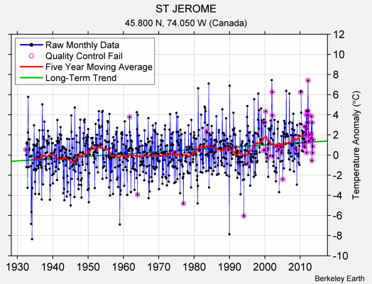 ST JEROME Raw Mean Temperature