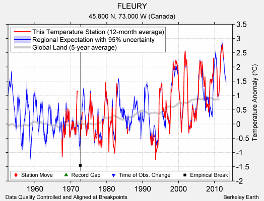 FLEURY comparison to regional expectation