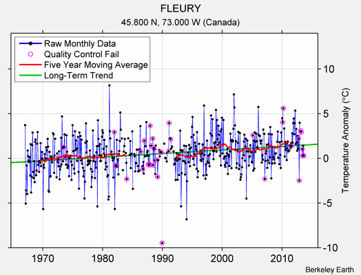 FLEURY Raw Mean Temperature