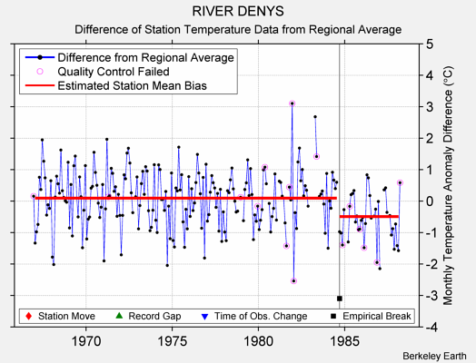 RIVER DENYS difference from regional expectation