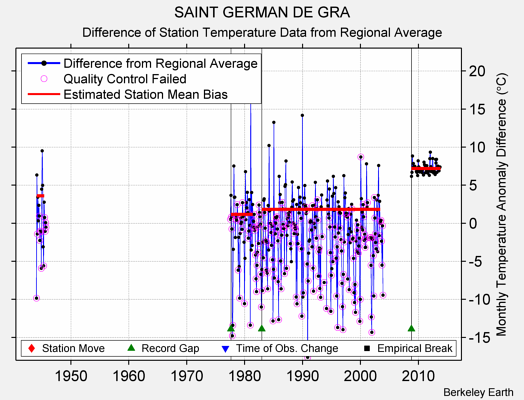 SAINT GERMAN DE GRA difference from regional expectation