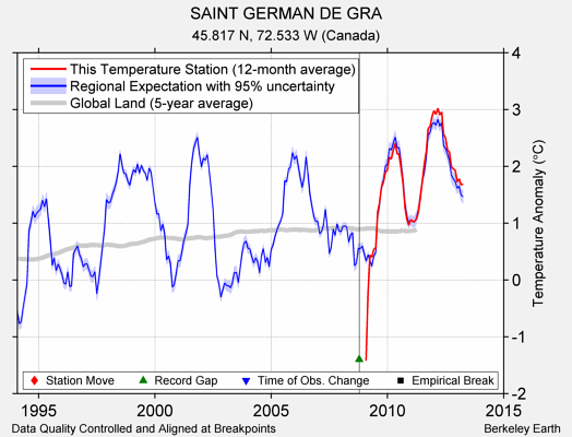 SAINT GERMAN DE GRA comparison to regional expectation