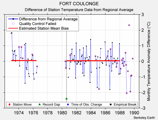 FORT COULONGE difference from regional expectation