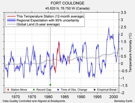 FORT COULONGE comparison to regional expectation