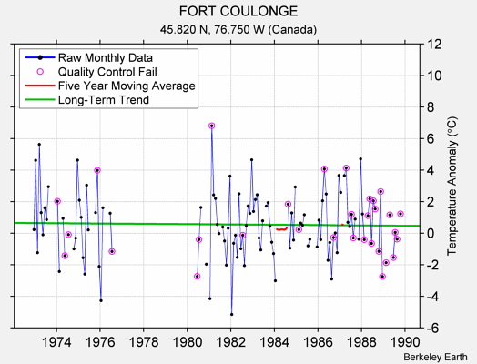 FORT COULONGE Raw Mean Temperature