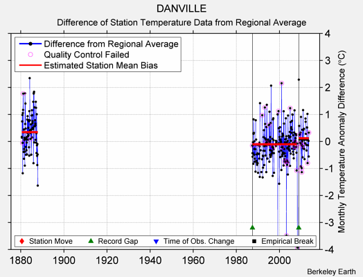 DANVILLE difference from regional expectation