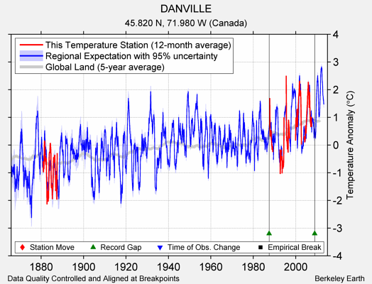 DANVILLE comparison to regional expectation