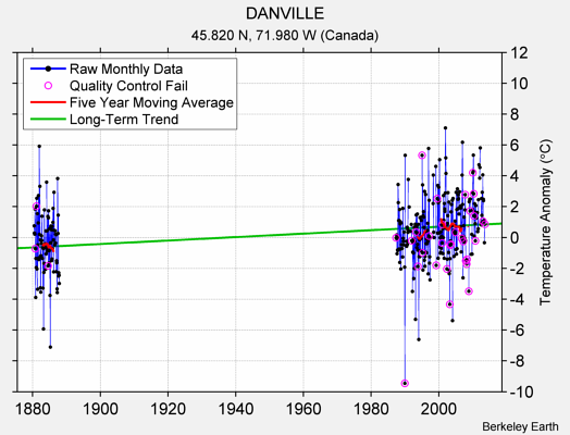 DANVILLE Raw Mean Temperature