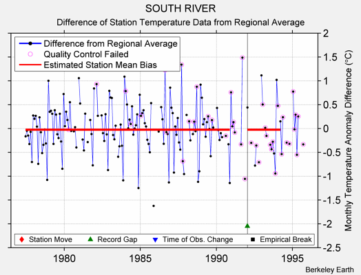 SOUTH RIVER difference from regional expectation