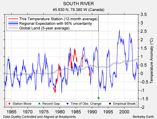 SOUTH RIVER comparison to regional expectation