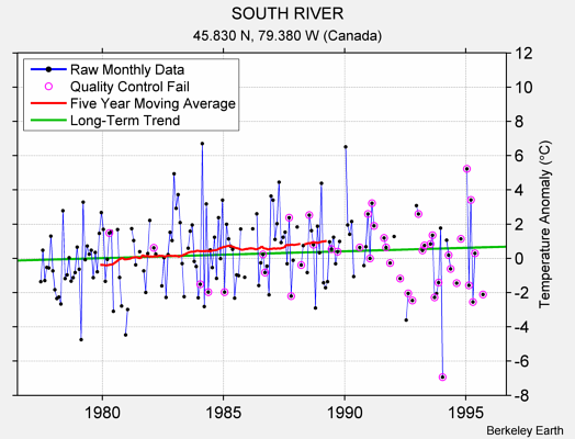 SOUTH RIVER Raw Mean Temperature