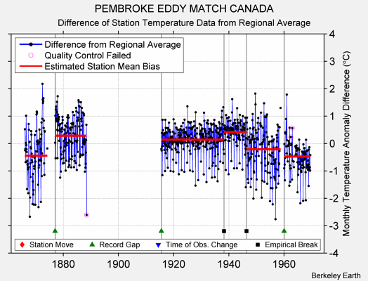 PEMBROKE EDDY MATCH CANADA difference from regional expectation