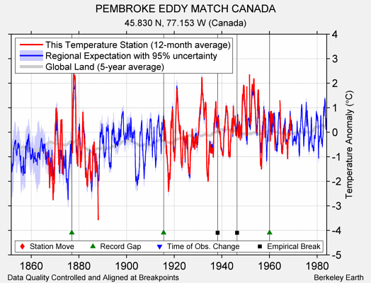 PEMBROKE EDDY MATCH CANADA comparison to regional expectation