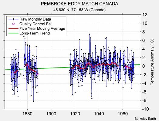 PEMBROKE EDDY MATCH CANADA Raw Mean Temperature