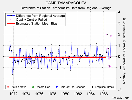 CAMP TAMARACOUTA difference from regional expectation