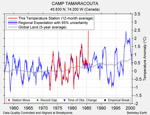 CAMP TAMARACOUTA comparison to regional expectation