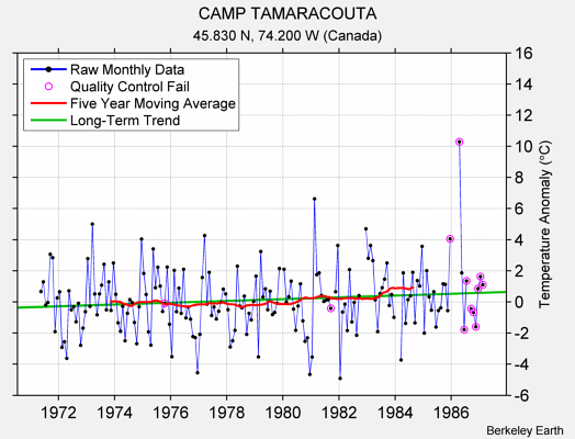 CAMP TAMARACOUTA Raw Mean Temperature