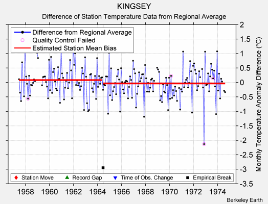 KINGSEY difference from regional expectation