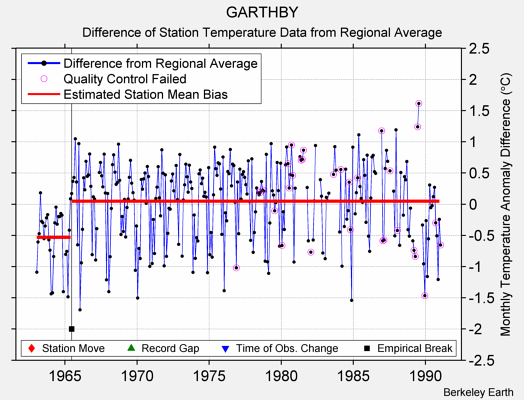 GARTHBY difference from regional expectation