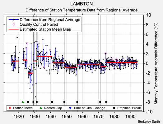 LAMBTON difference from regional expectation