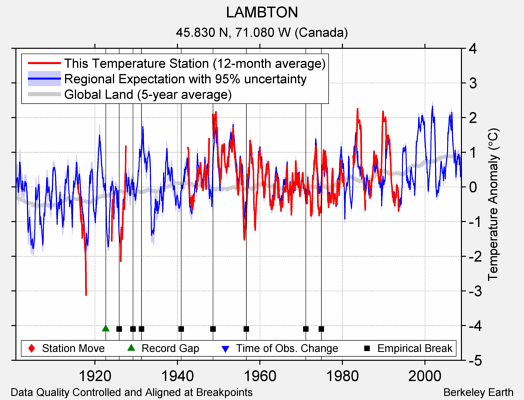 LAMBTON comparison to regional expectation