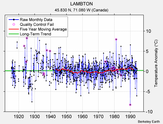 LAMBTON Raw Mean Temperature