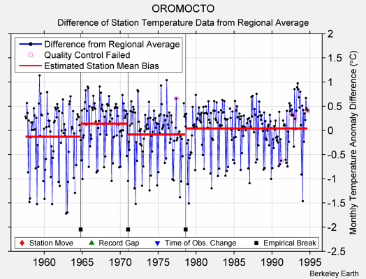 OROMOCTO difference from regional expectation