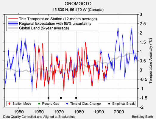 OROMOCTO comparison to regional expectation