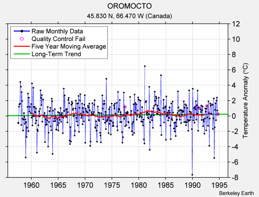 OROMOCTO Raw Mean Temperature