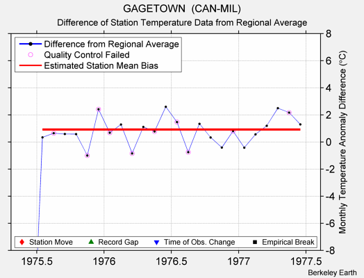 GAGETOWN  (CAN-MIL) difference from regional expectation