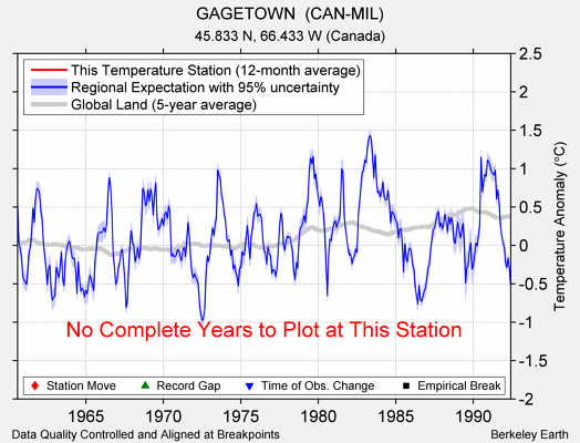 GAGETOWN  (CAN-MIL) comparison to regional expectation