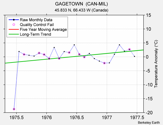 GAGETOWN  (CAN-MIL) Raw Mean Temperature