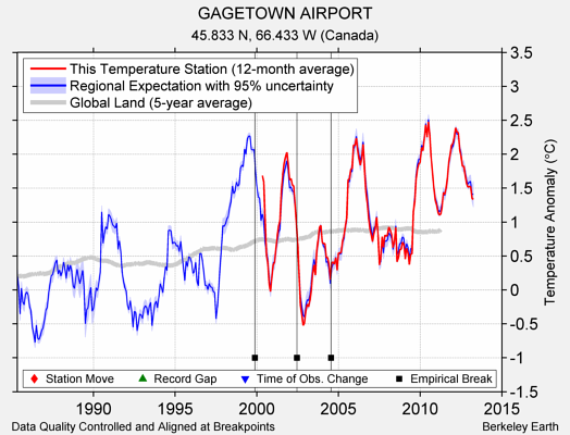 GAGETOWN AIRPORT comparison to regional expectation