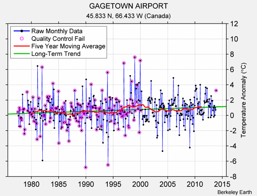 GAGETOWN AIRPORT Raw Mean Temperature