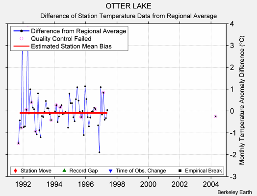 OTTER LAKE difference from regional expectation