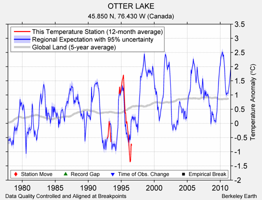 OTTER LAKE comparison to regional expectation