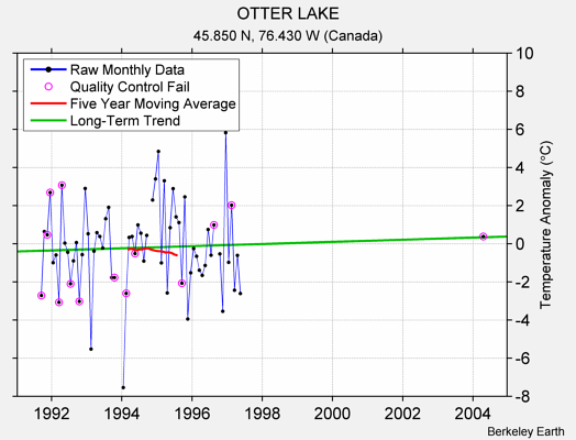 OTTER LAKE Raw Mean Temperature